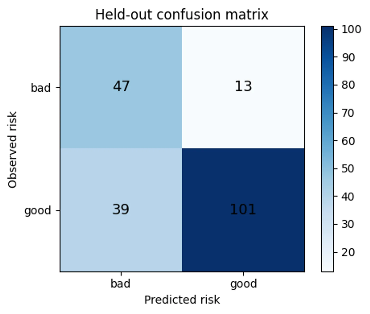 Confusion matrix with 47 bad-risk and 101 good-risk test rows correctly classified, alongside 13 and 39 errors.