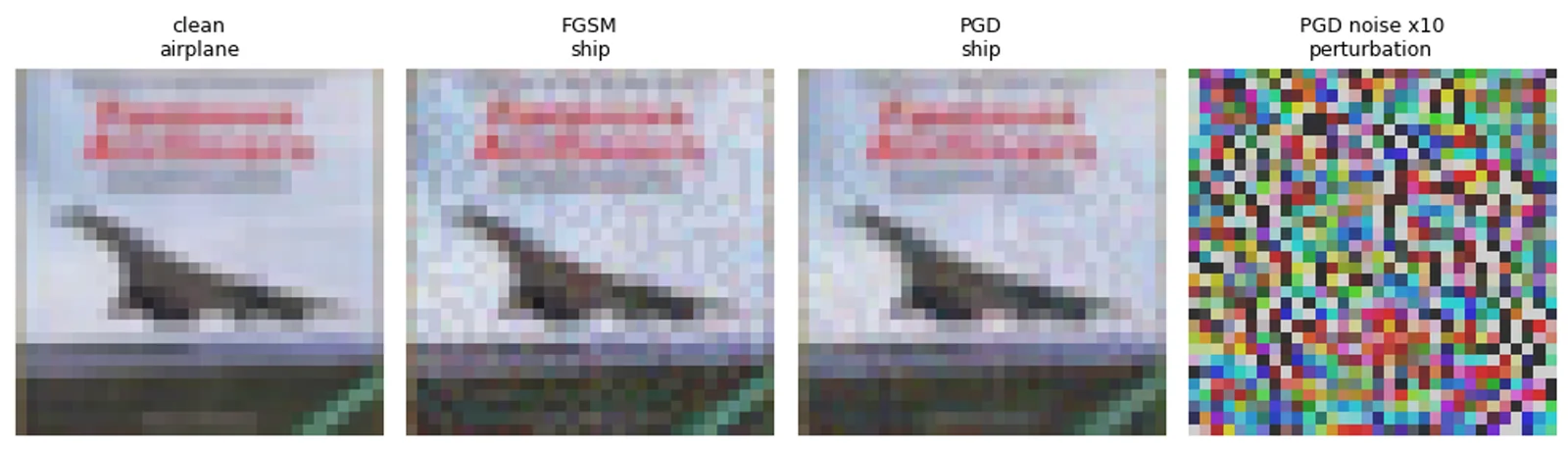 Four 32-by-32 versions of an airplane image: clean, FGSM, PGD and the raw perturbation. The clean image is labelled airplane; both attacked versions are misclassified as ship.
