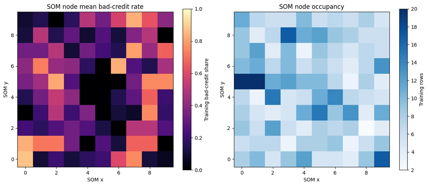 Two heatmaps of a 10 by 10 self-organizing map showing training bad-credit share and number of training rows assigned to each node.