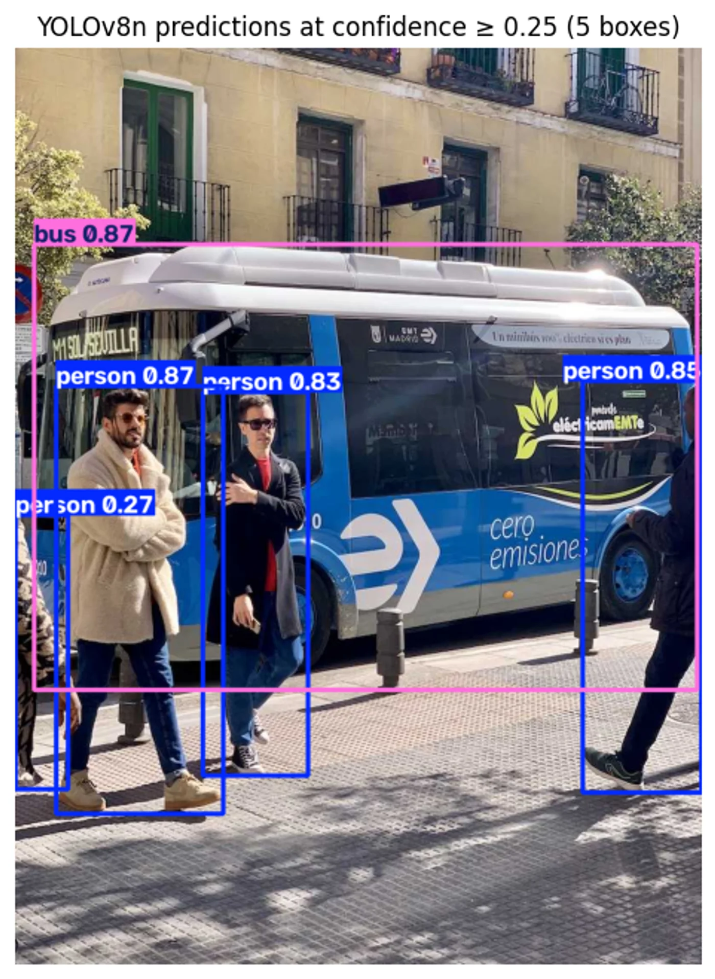 Street scene beside a bus with five YOLOv8n detection boxes: one bus and four people, each labelled with a confidence score.