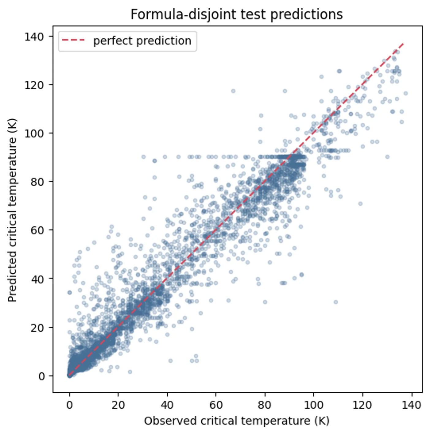 Scatter plot of observed versus predicted critical temperature on the formula-disjoint test fold, with a dashed perfect-prediction diagonal.