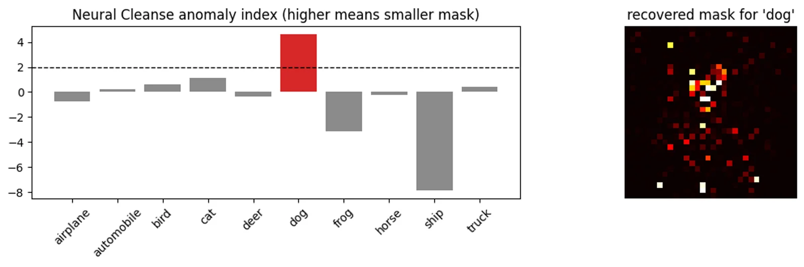 A bar chart of the Neural Cleanse anomaly index across ten CIFAR classes, with dog spiking well above the detection threshold of 2 in red, beside the reverse-engineered trigger mask for dog.