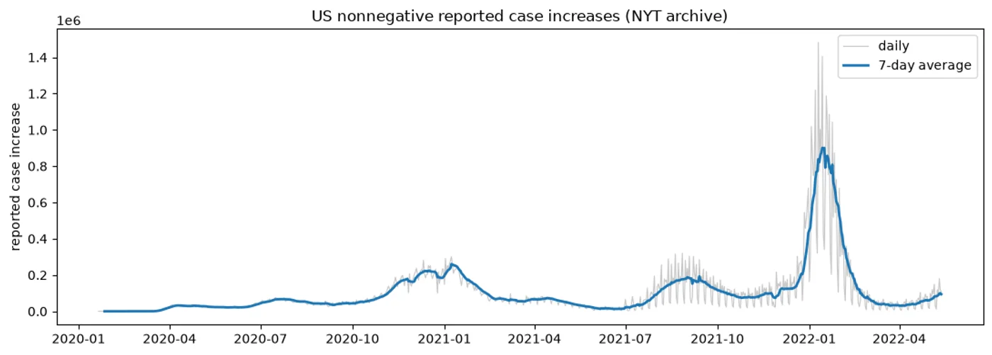 Line chart of nonnegative US reported COVID-19 case increases in the archived NYT county data from January 2020 to May 2022, with raw reporting changes and a seven-day average.