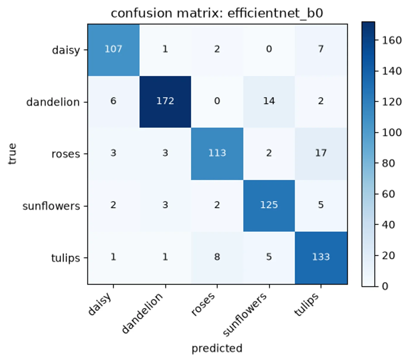Confusion matrix for EfficientNetB0 on 734 validation images across daisy, dandelion, roses, sunflowers, and tulips. The diagonal sums to 650 correct predictions, or 88.6%.