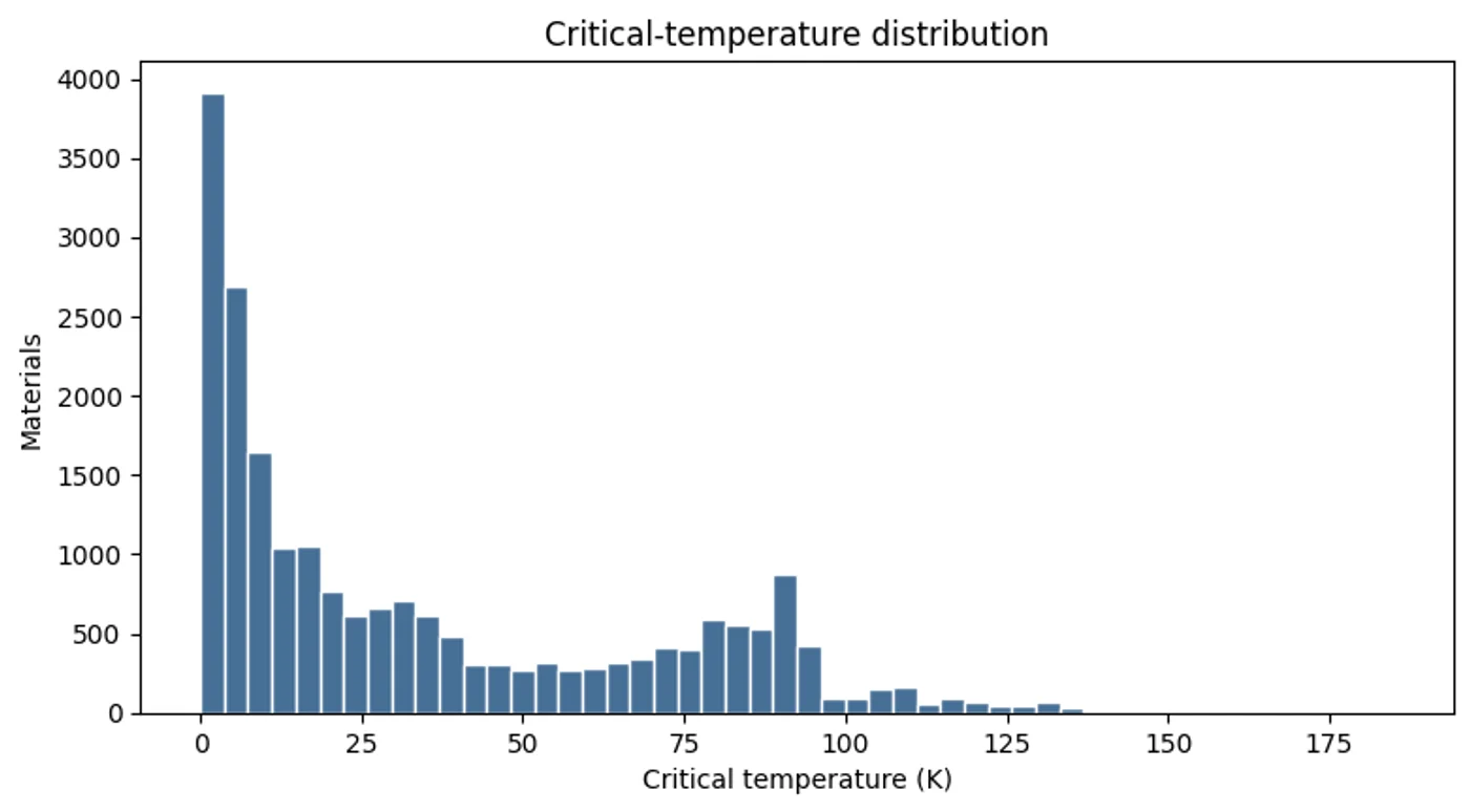 Histogram of critical temperature for 21,263 superconductors, concentrated at lower temperatures with a long tail beyond 120 kelvin.