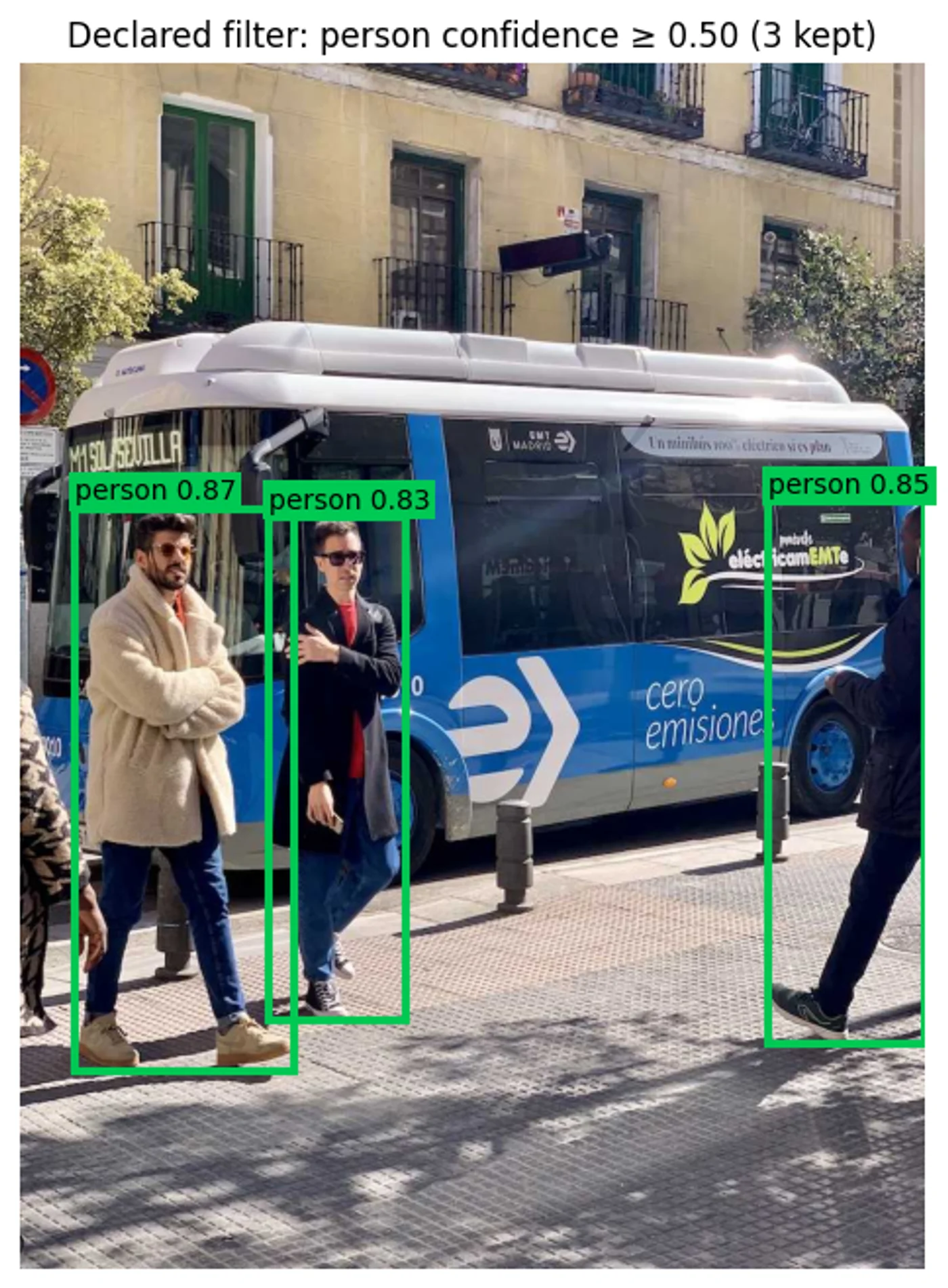 The same street scene with green boxes around three people whose YOLOv8n confidence scores are at least 0.50.