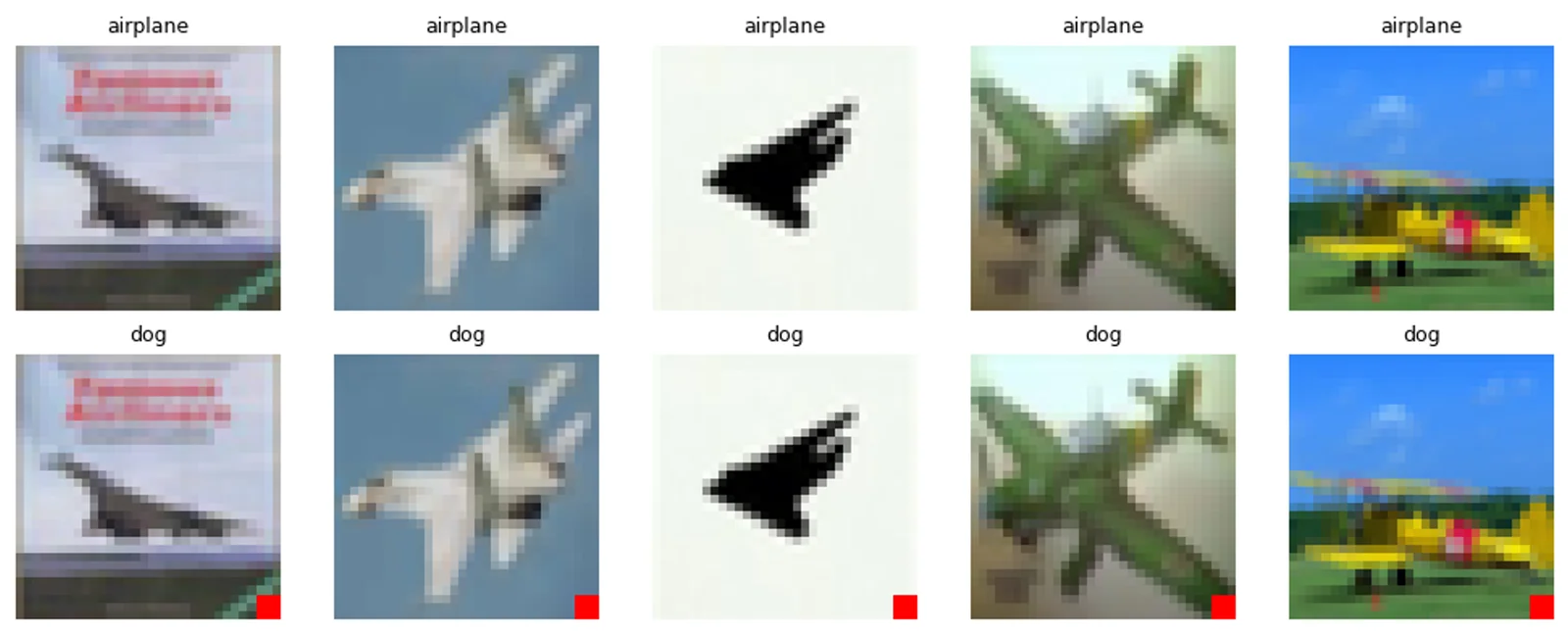 Two rows of five images. The top row is clean and correctly labeled airplane; the bottom row has a small red square in the bottom-right corner and every image is forced to the label dog.